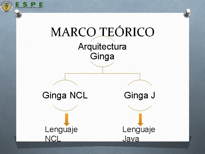 MARCO TEÓRICO Arquitectura Ginga NCL Lenguaje NCL Ginga J Lenguaje Java 