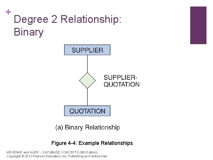 + Degree 2 Relationship: Binary Figure 4 -4: Example Relationships KROENKE and AUER -