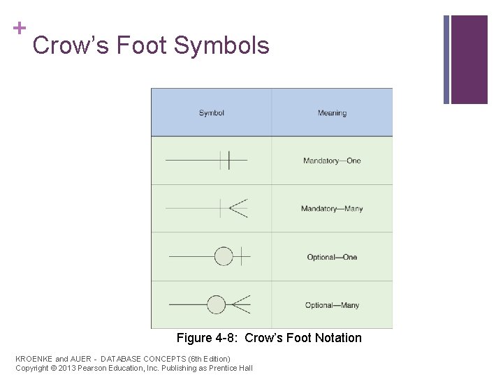 + Crow’s Foot Symbols Figure 4 -8: Crow’s Foot Notation KROENKE and AUER -