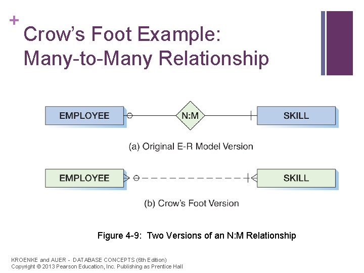 + Crow’s Foot Example: Many-to-Many Relationship Figure 4 -9: Two Versions of an N: