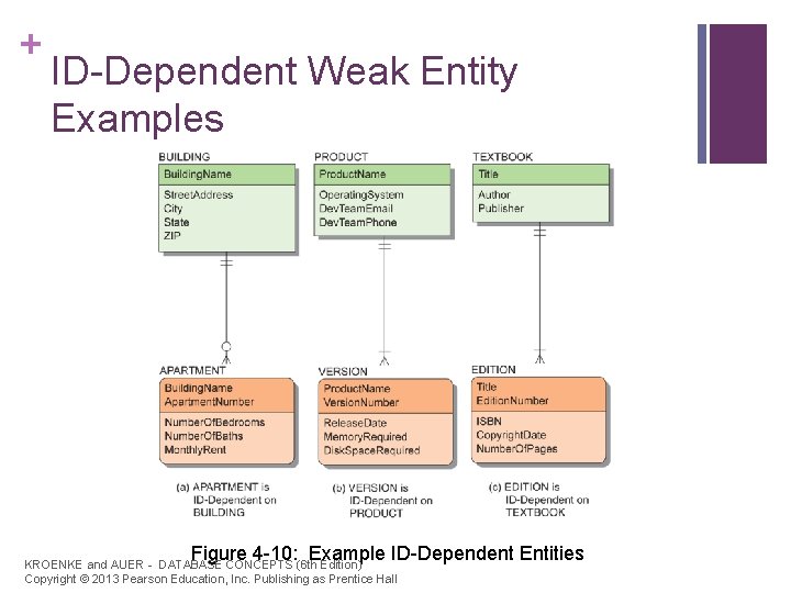 + ID-Dependent Weak Entity Examples Figure 4 -10: Example ID-Dependent Entities KROENKE and AUER