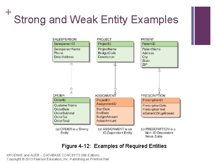 + Strong and Weak Entity Examples Figure 4 -12: Examples of Required Entities KROENKE