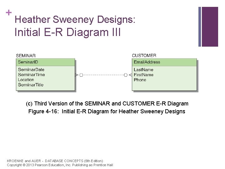 + Heather Sweeney Designs: Initial E-R Diagram III (c) Third Version of the SEMINAR