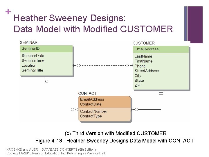 + Heather Sweeney Designs: Data Model with Modified CUSTOMER (c) Third Version with Modified