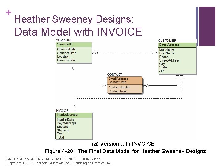 + Heather Sweeney Designs: Data Model with INVOICE (a) Version with INVOICE Figure 4