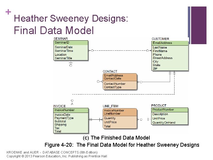 + Heather Sweeney Designs: Final Data Model (c) The Finished Data Model Figure 4