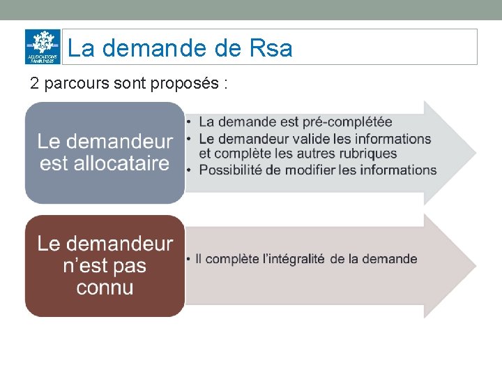 La demande de Rsa 2 parcours sont proposés : 