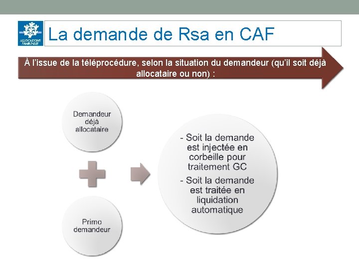 La demande de Rsa en CAF À l’issue de la téléprocédure, selon la situation