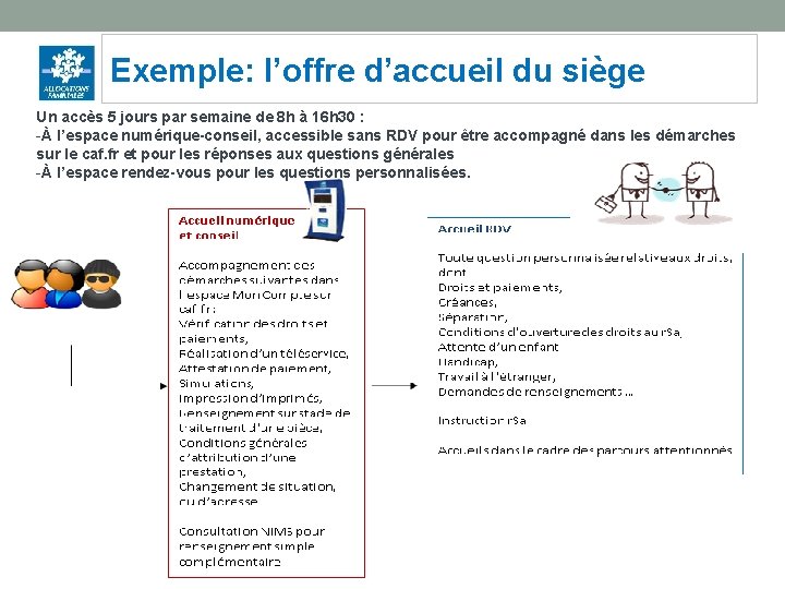 Exemple: l’offre d’accueil du siège Un accès 5 jours par semaine de 8 h