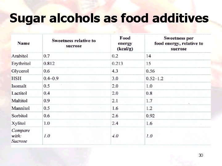 Sugar alcohols as food additives 30 Sugar alcohols as food additives 30