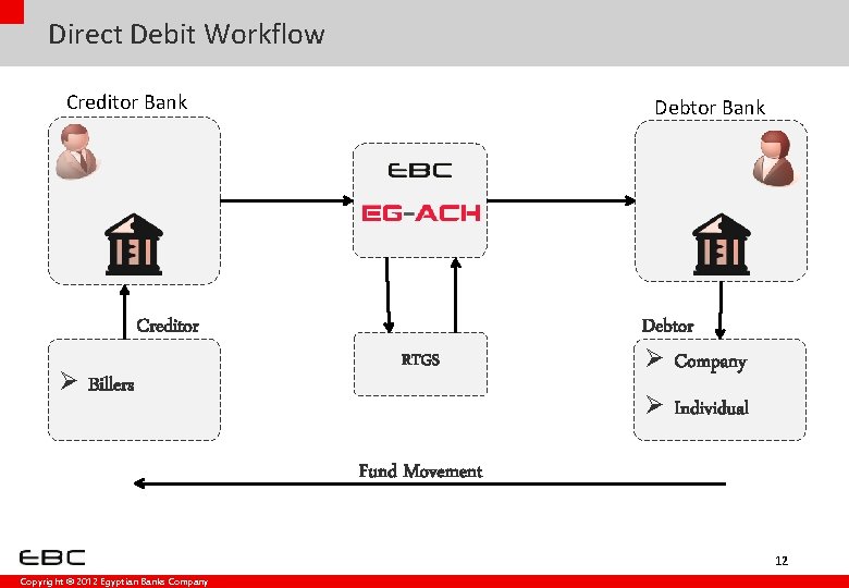 Direct Debit Workflow Creditor Bank Debtor Bank Creditor Ø Billers RTGS Debtor Ø Company Direct Debit Workflow Creditor Bank Debtor Bank Creditor Ø Billers RTGS Debtor Ø Company