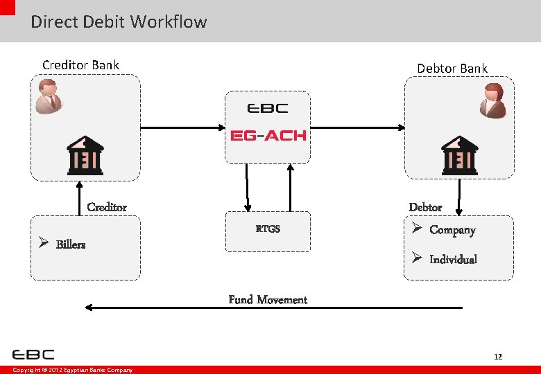 Direct Debit Workflow Creditor Bank Debtor Bank Creditor Ø Billers RTGS Debtor Ø Company