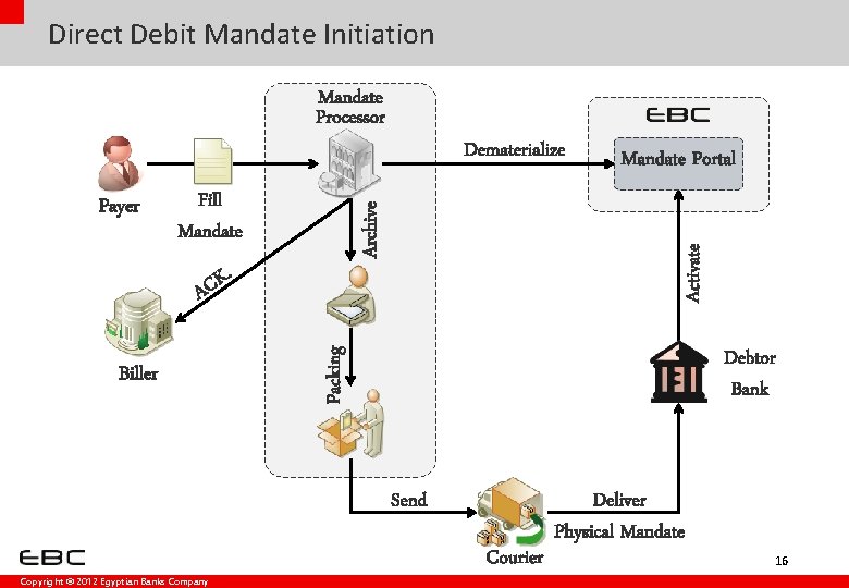 Direct Debit Mandate Initiation Mandate Processor Fill Mandate . K AC Debtor Bank Packing