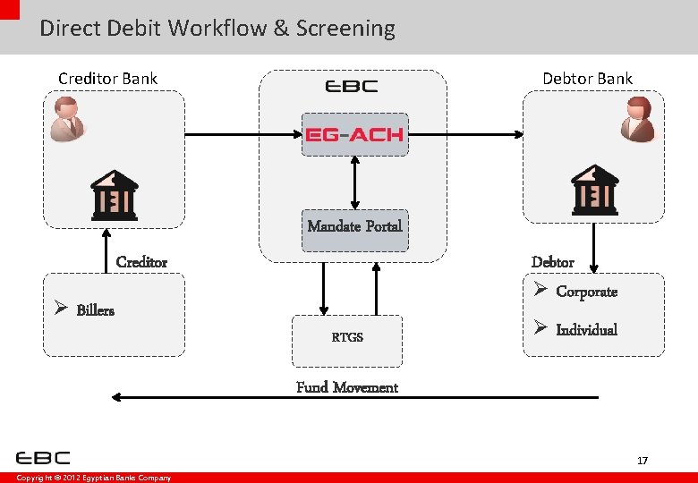Direct Debit Workflow & Screening Creditor Bank Debtor Bank Mandate Portal Creditor Ø Billers Direct Debit Workflow & Screening Creditor Bank Debtor Bank Mandate Portal Creditor Ø Billers