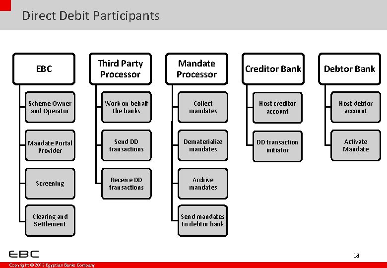 Direct Debit Participants EBC Third Party Processor Mandate Processor Creditor Bank Debtor Bank Scheme