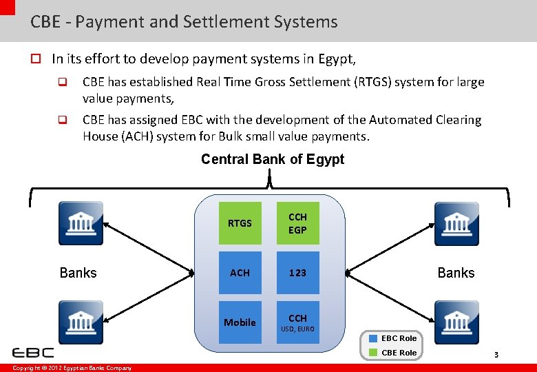 CBE - Payment and Settlement Systems o In its effort to develop payment systems