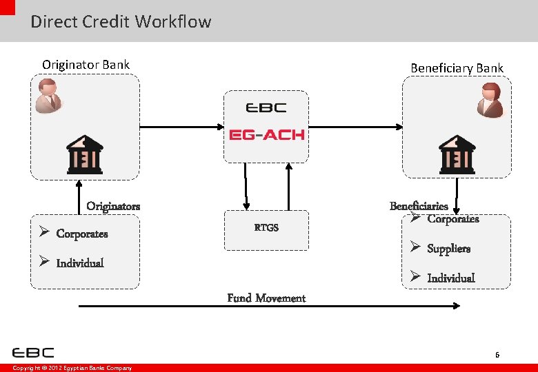 Direct Credit Workflow Originator Bank Beneficiary Bank Originators Ø Corporates RTGS Ø Individual Fund