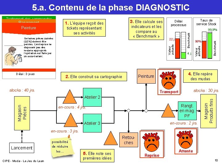 5. a. Contenu de la phase DIAGNOSTIC 99, 9% stocks : 40 jrs. 4