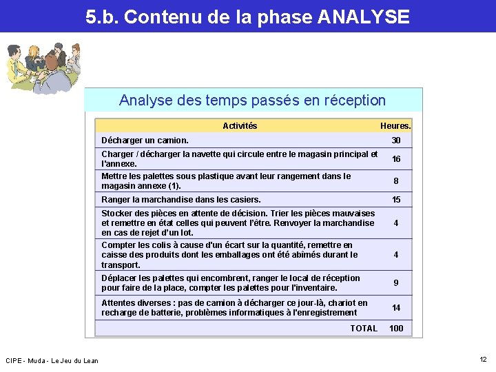 5. b. Contenu de la phase ANALYSE Analyse des temps passés en réception Activités