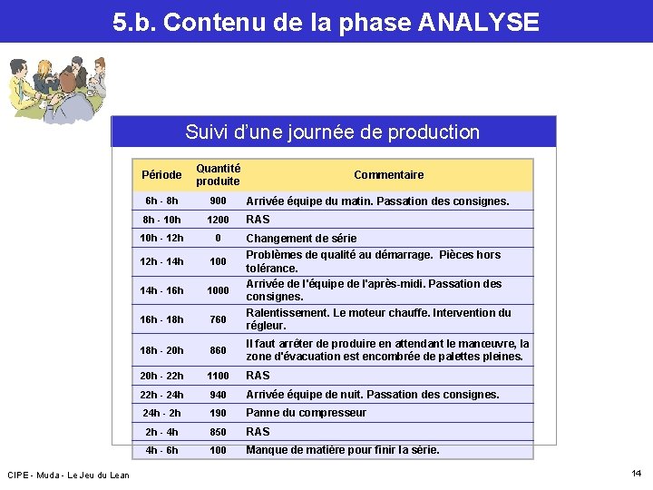 5. b. Contenu de la phase ANALYSE Suivi d’une journée de production CIPE -