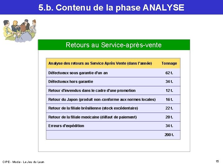 5. b. Contenu de la phase ANALYSE Retours au Service-après-vente Analyse des retours au