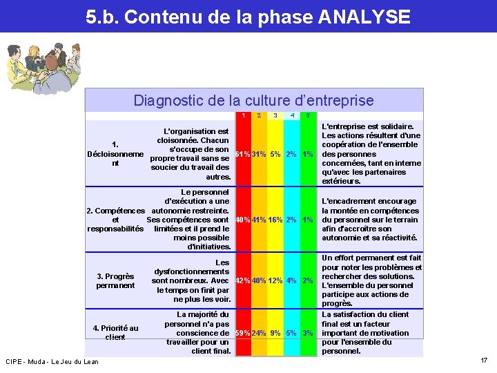 5. b. Contenu de la phase ANALYSE Diagnostic de la culture d’entreprise 1 2