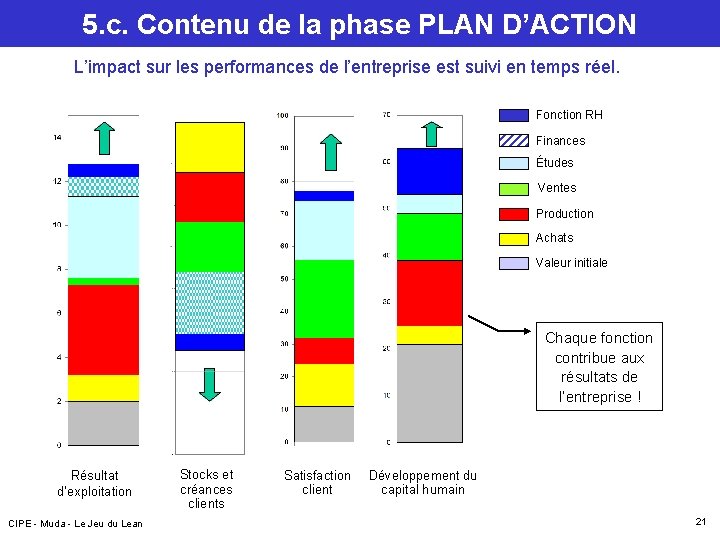 5. c. Contenu de la phase PLAN D’ACTION L’impact sur les performances de l’entreprise