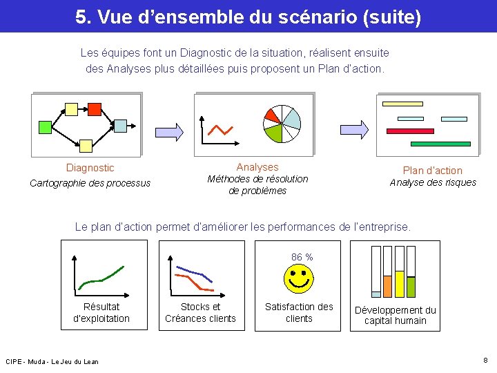 5. Vue d’ensemble du scénario (suite) Les équipes font un Diagnostic de la situation,