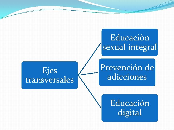 Educaciòn sexual integral Ejes transversales Prevención de adicciones Educación digital 