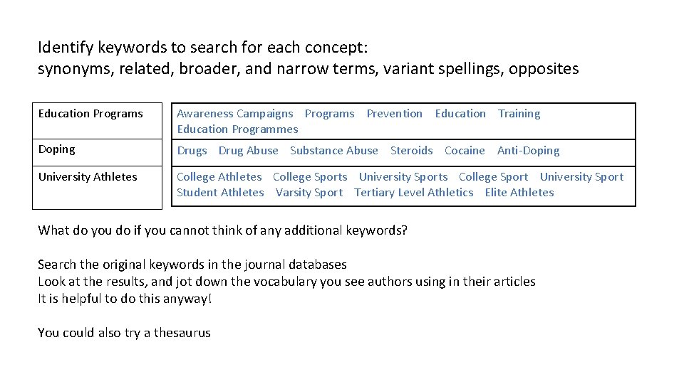 Identify keywords to search for each concept: synonyms, related, broader, and narrow terms, variant