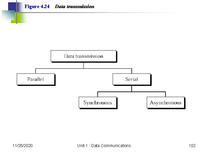 Figure 4. 24 11/25/2020 Data transmission Unit-1 : Data Communications 102 Figure 4. 24 11/25/2020 Data transmission Unit-1 : Data Communications 102