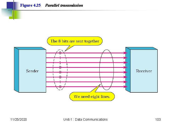 Figure 4. 25 11/25/2020 Parallel transmission Unit-1 : Data Communications 103 Figure 4. 25 11/25/2020 Parallel transmission Unit-1 : Data Communications 103