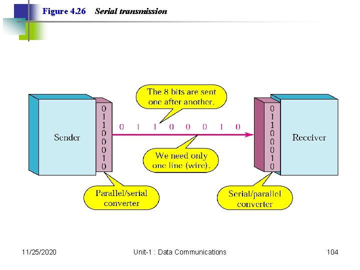 Figure 4. 26 11/25/2020 Serial transmission Unit-1 : Data Communications 104 Figure 4. 26 11/25/2020 Serial transmission Unit-1 : Data Communications 104