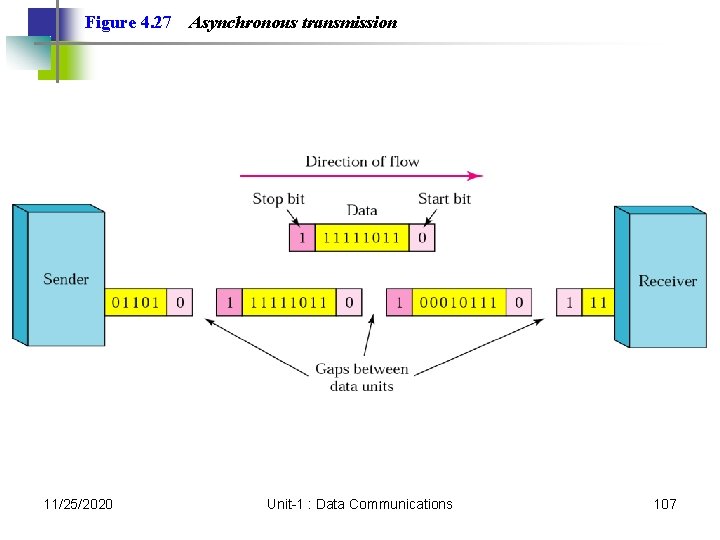 Figure 4. 27 11/25/2020 Asynchronous transmission Unit-1 : Data Communications 107 Figure 4. 27 11/25/2020 Asynchronous transmission Unit-1 : Data Communications 107