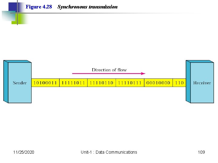 Figure 4. 28 11/25/2020 Synchronous transmission Unit-1 : Data Communications 109 Figure 4. 28 11/25/2020 Synchronous transmission Unit-1 : Data Communications 109