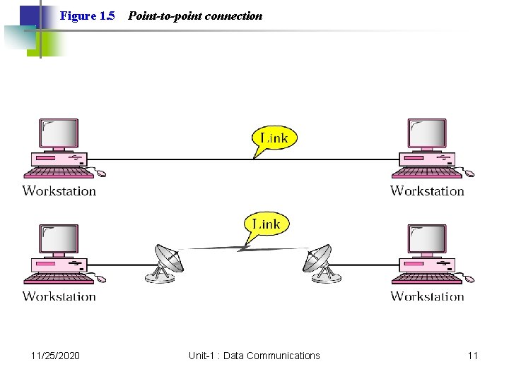Figure 1. 5 11/25/2020 Point-to-point connection Unit-1 : Data Communications 11 Figure 1. 5 11/25/2020 Point-to-point connection Unit-1 : Data Communications 11
