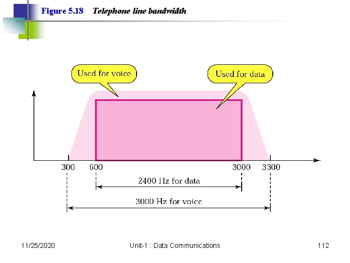 Figure 5. 18 11/25/2020 Telephone line bandwidth Unit-1 : Data Communications 112 Figure 5. 18 11/25/2020 Telephone line bandwidth Unit-1 : Data Communications 112