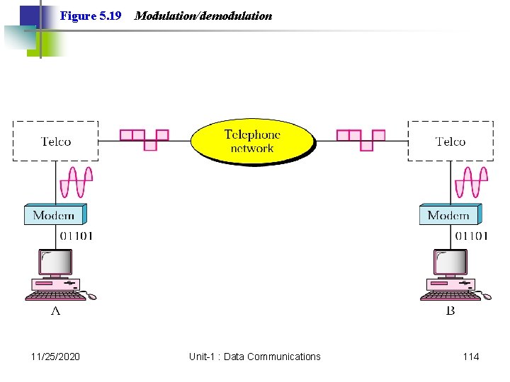 Figure 5. 19 11/25/2020 Modulation/demodulation Unit-1 : Data Communications 114 Figure 5. 19 11/25/2020 Modulation/demodulation Unit-1 : Data Communications 114