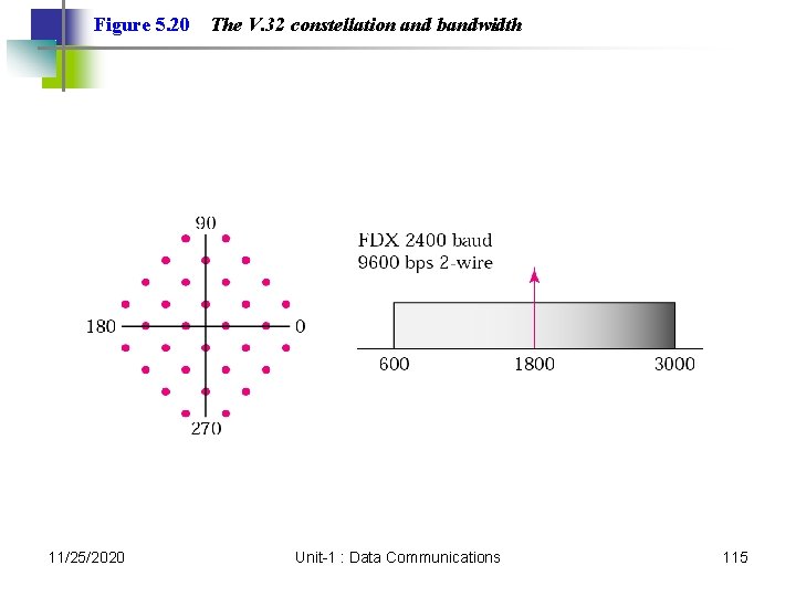 Figure 5. 20 11/25/2020 The V. 32 constellation and bandwidth Unit-1 : Data Communications Figure 5. 20 11/25/2020 The V. 32 constellation and bandwidth Unit-1 : Data Communications