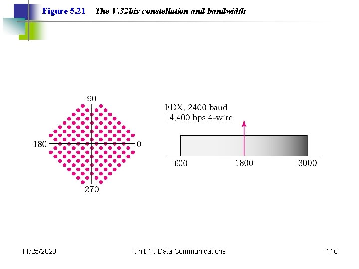 Figure 5. 21 11/25/2020 The V. 32 bis constellation and bandwidth Unit-1 : Data Figure 5. 21 11/25/2020 The V. 32 bis constellation and bandwidth Unit-1 : Data