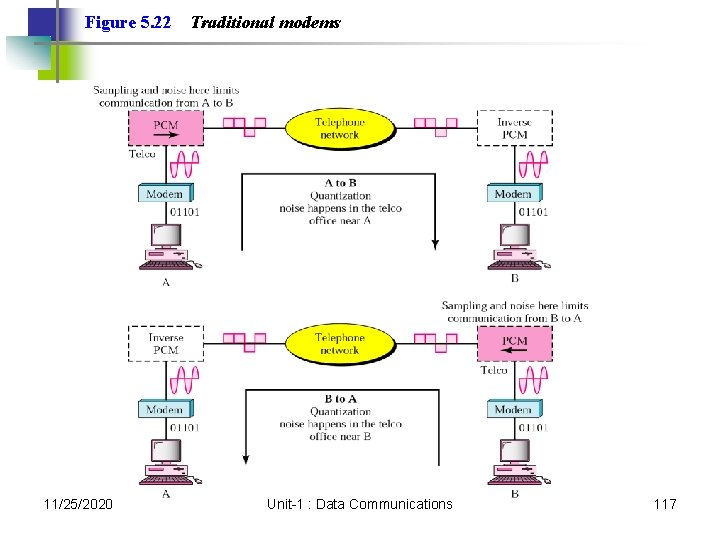Figure 5. 22 11/25/2020 Traditional modems Unit-1 : Data Communications 117 Figure 5. 22 11/25/2020 Traditional modems Unit-1 : Data Communications 117