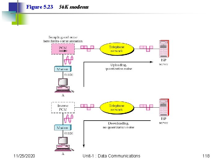 Figure 5. 23 11/25/2020 56 K modems Unit-1 : Data Communications 118 Figure 5. 23 11/25/2020 56 K modems Unit-1 : Data Communications 118