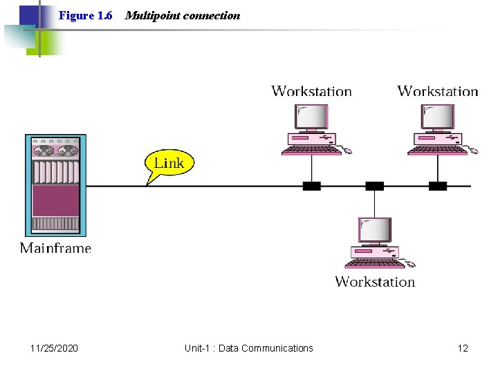 Figure 1. 6 11/25/2020 Multipoint connection Unit-1 : Data Communications 12 Figure 1. 6 11/25/2020 Multipoint connection Unit-1 : Data Communications 12