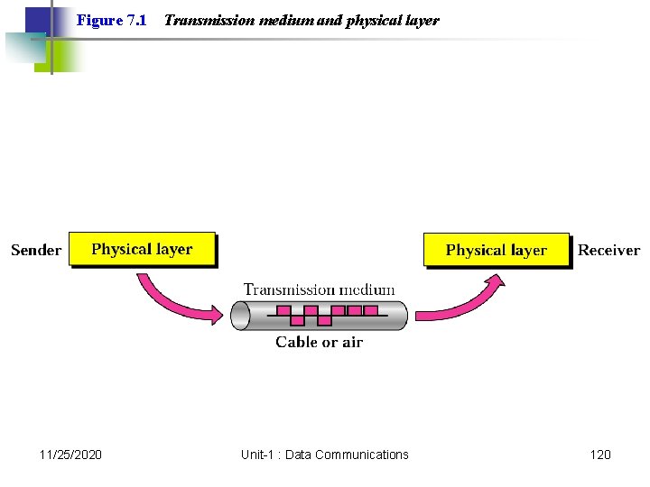 Figure 7. 1 11/25/2020 Transmission medium and physical layer Unit-1 : Data Communications 120 Figure 7. 1 11/25/2020 Transmission medium and physical layer Unit-1 : Data Communications 120