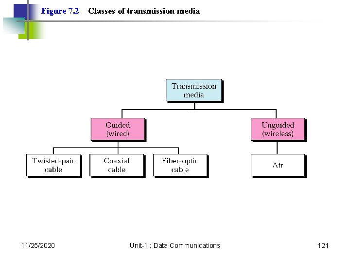 Figure 7. 2 11/25/2020 Classes of transmission media Unit-1 : Data Communications 121 Figure 7. 2 11/25/2020 Classes of transmission media Unit-1 : Data Communications 121