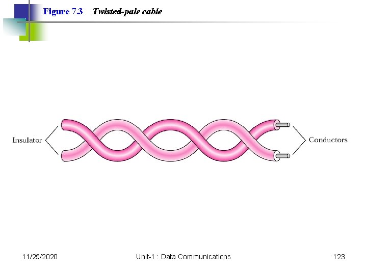 Figure 7. 3 11/25/2020 Twisted-pair cable Unit-1 : Data Communications 123 Figure 7. 3 11/25/2020 Twisted-pair cable Unit-1 : Data Communications 123