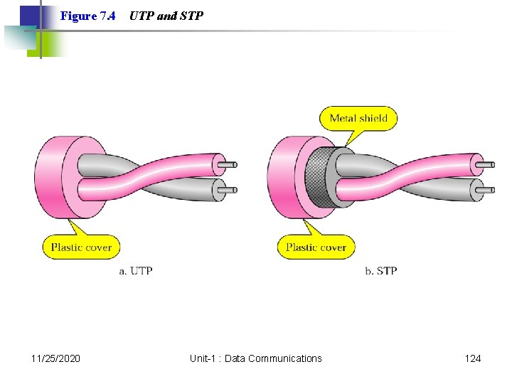 Figure 7. 4 11/25/2020 UTP and STP Unit-1 : Data Communications 124 Figure 7. 4 11/25/2020 UTP and STP Unit-1 : Data Communications 124