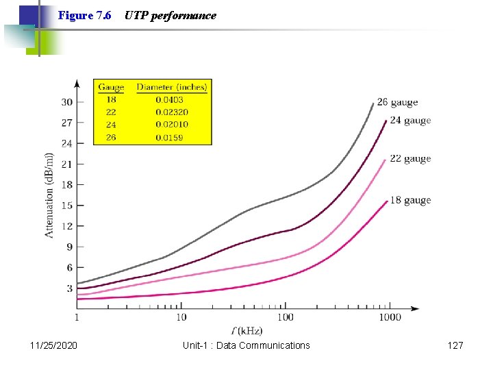 Figure 7. 6 11/25/2020 UTP performance Unit-1 : Data Communications 127 Figure 7. 6 11/25/2020 UTP performance Unit-1 : Data Communications 127
