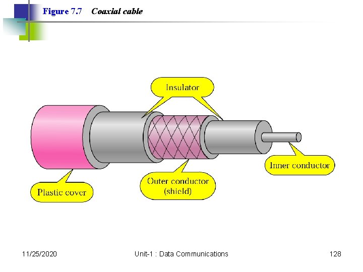 Figure 7. 7 11/25/2020 Coaxial cable Unit-1 : Data Communications 128 Figure 7. 7 11/25/2020 Coaxial cable Unit-1 : Data Communications 128