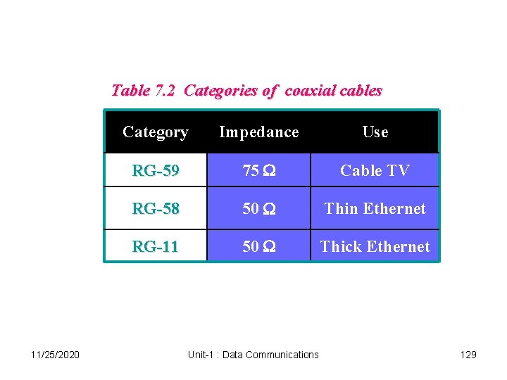 Table 7. 2 Categories of coaxial cables 11/25/2020 Category Impedance Use RG-59 75 W Table 7. 2 Categories of coaxial cables 11/25/2020 Category Impedance Use RG-59 75 W